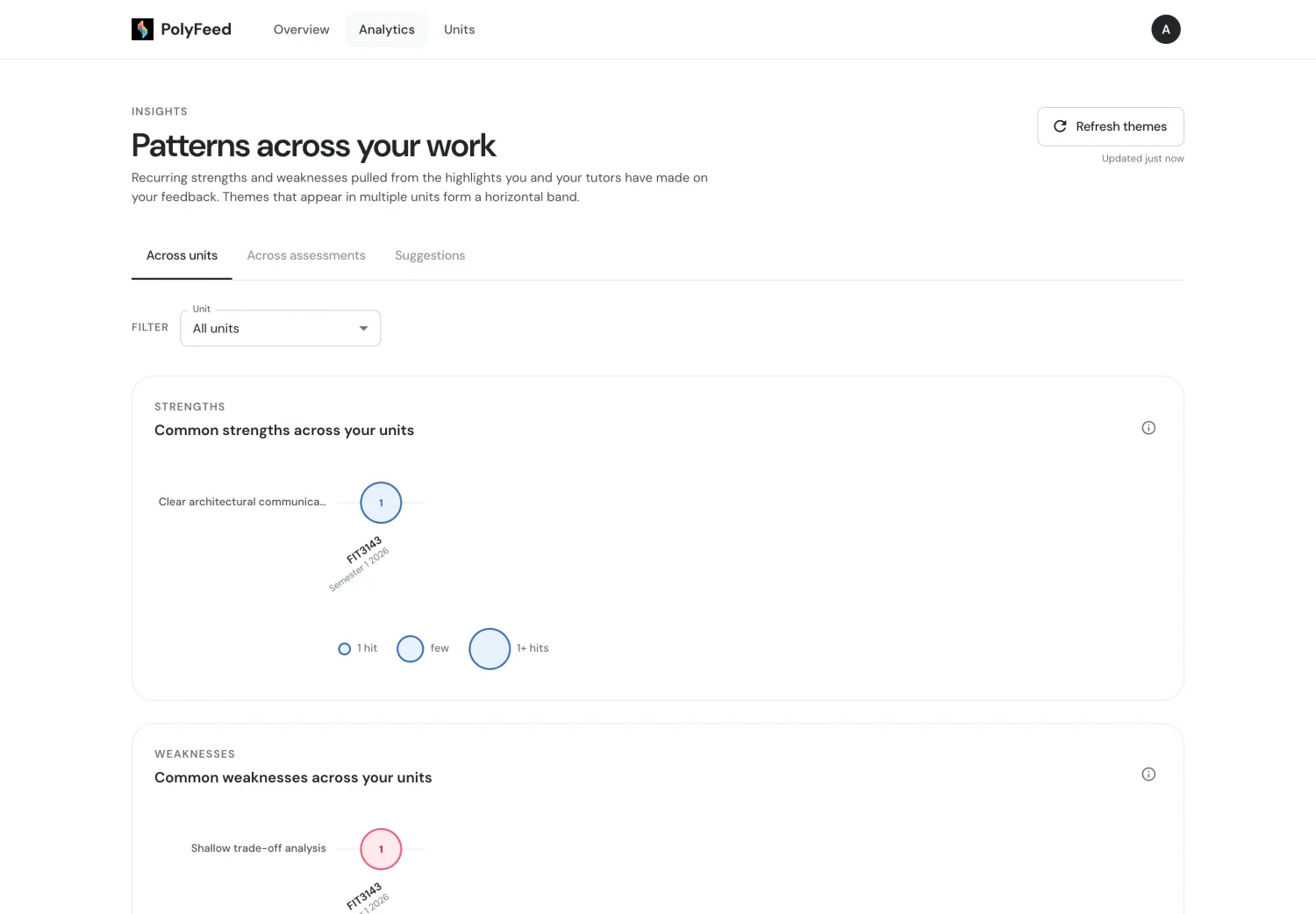 Dashboard analytics — recurring strengths and weaknesses
